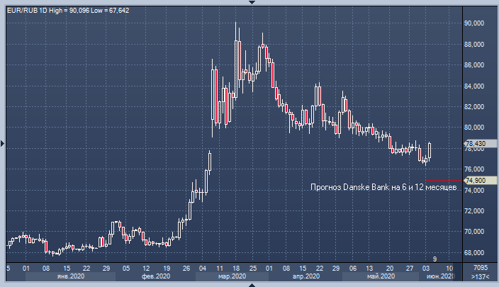 Danske Bank: курс евро к рублю упадёт ниже 75