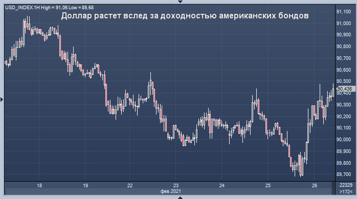 Курс доллара развернул вверх после резкого скачка ...