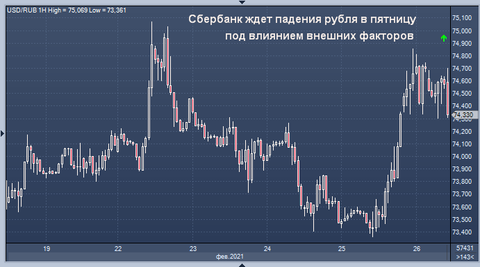Сбербанк ждет падение рубля из-за усиления страхов ...