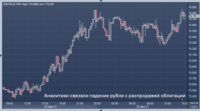 Аналитики удрученно смотрят на пикирующий рубль