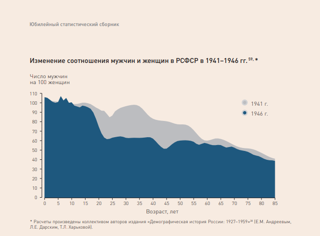 Росстат подсчитал потери населения РСФСР в годы Великой Отечественной войны