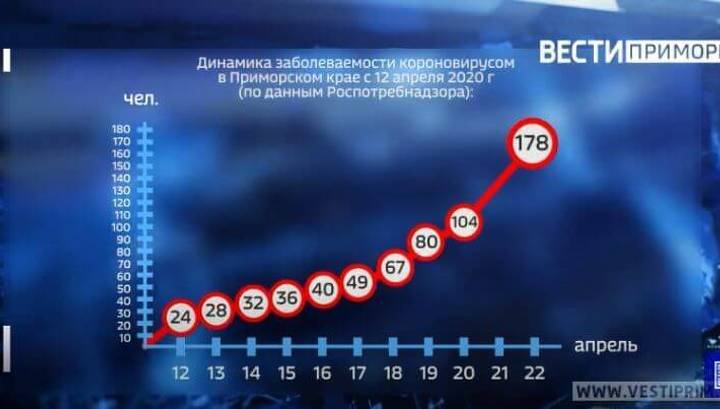 В Приморье стремительно растет заболеваемость коронавирусом