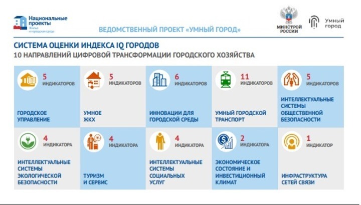 Минстрой совместно с МГУ разработали индекс IQ городов