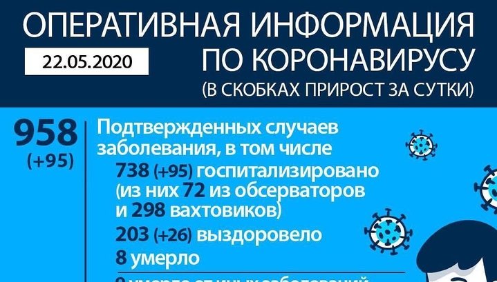 Почти на 100 увеличилось количество заболевших коронавирусом в Прибайкалье