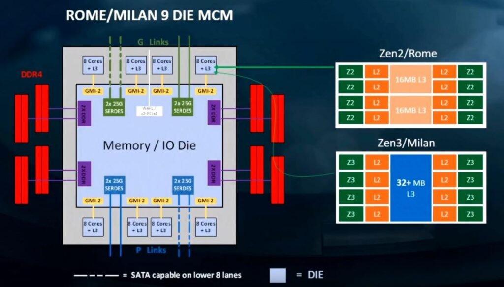 По слухам, AMD Ryzen 4000 получил 15% прирост межпроцессного взаимодействия