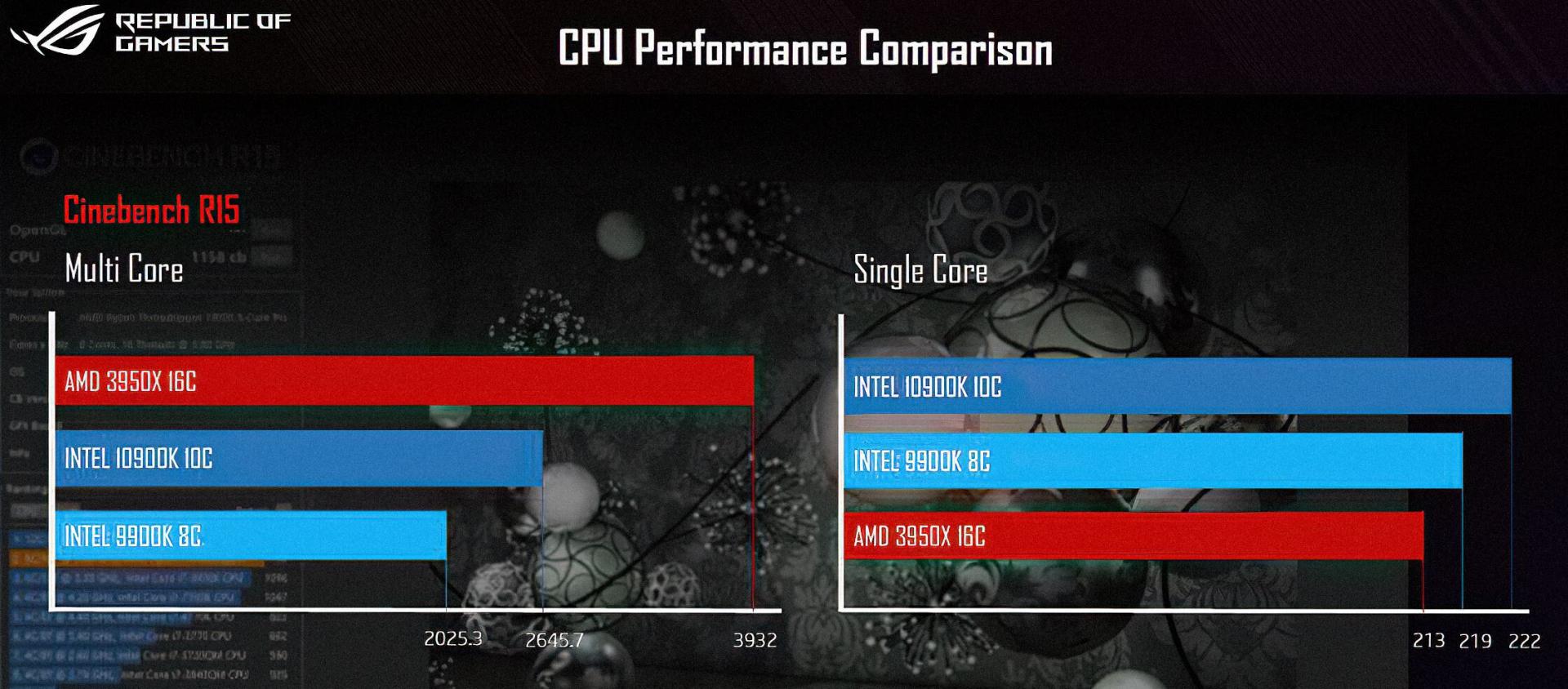 Intel i9-10900K и Ryzen 9 3950X сравнили в Cinebench R15