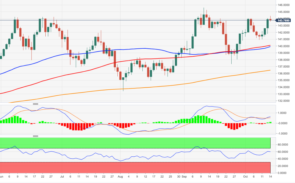 EUR/JPY: Следующим сопротивлением будет максимум 2022 года