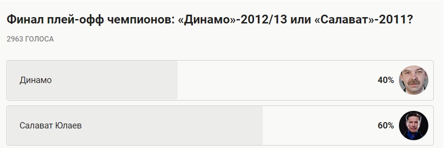 60% пользователей Sports.ru считают «Салават»-2011 лучшей чемпионской командой в истории КХЛ