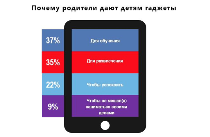 Детский психолог: «Родители должны ввести ограничения места и времени использования детьми мобильных устройств»