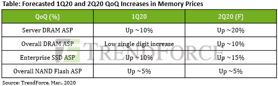 TrendForce: оперативная память и твердотельные накопители подорожают из-за коронавируса