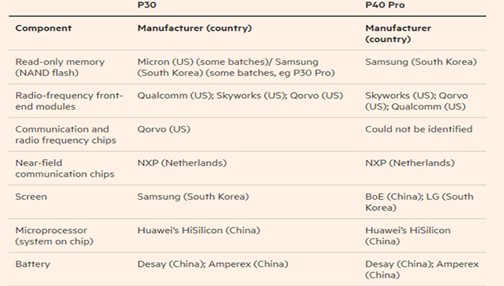 Sanksiyalara baxmayaraq, Huawei P40 Pro hələ də Amerika komponentlərindən istifadə edir