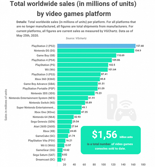 Названа самая продаваемая игровая консоль в мире