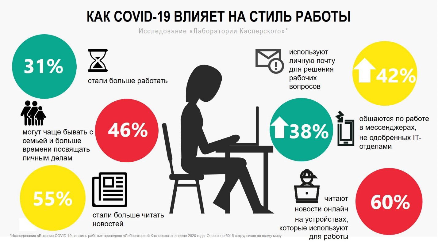 «Лаборатория Касперского»: треть сотрудников в мире стали больше работать во время пандемии