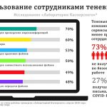 «Лаборатория Касперского»: 73% сотрудников в мире не получали рекомендаций по безопасной удаленной работе