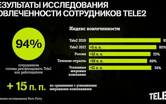 94% сотрудников готовы рекомендовать Tele2 как работодателя своим друзьям и родным