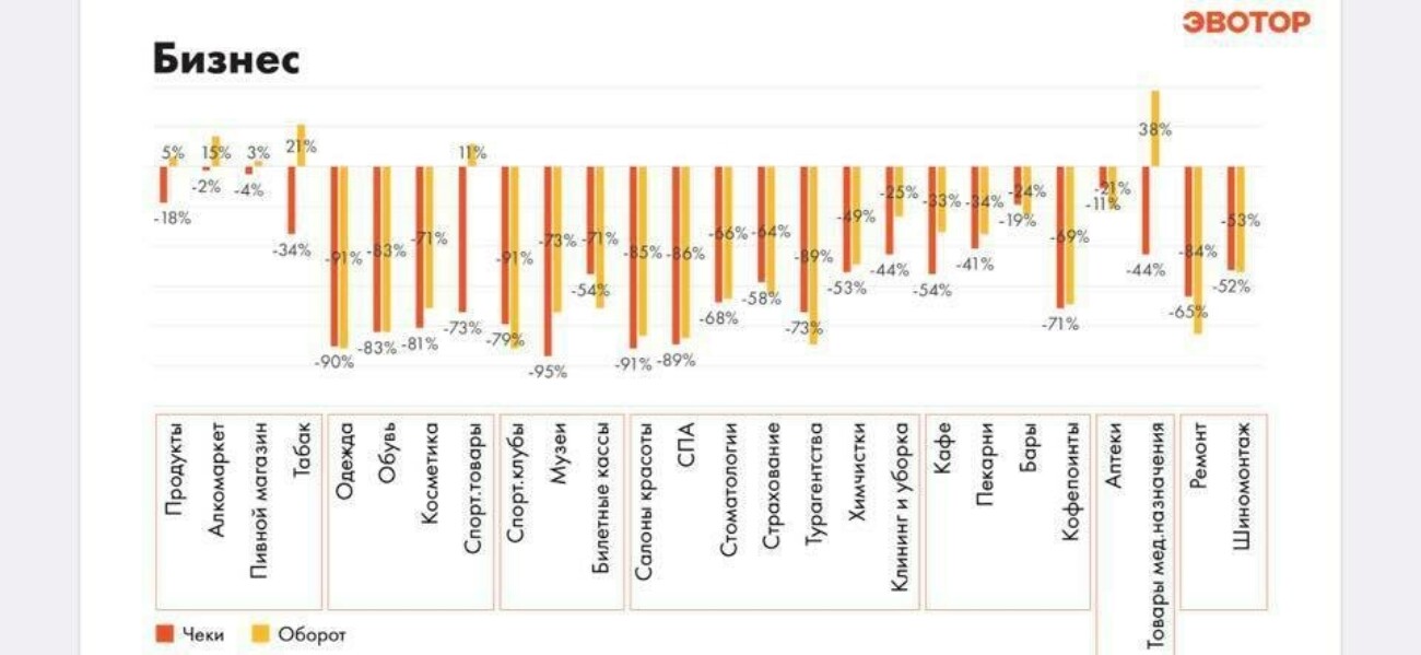 График: как изменились обороты и количество чеков у розницы и компаний из сферы услуг в марте 2020 года