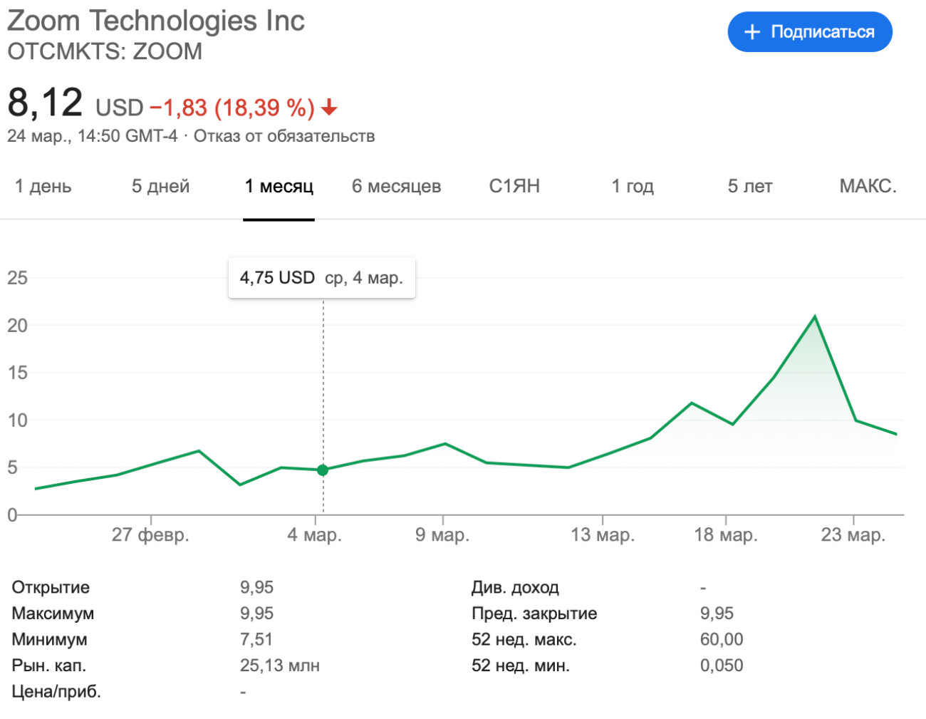 Инвесторы снова перепутали китайскую Zoom Technologies с сервисом видеосвязи Zoom и подняли её акции на 557% в марте