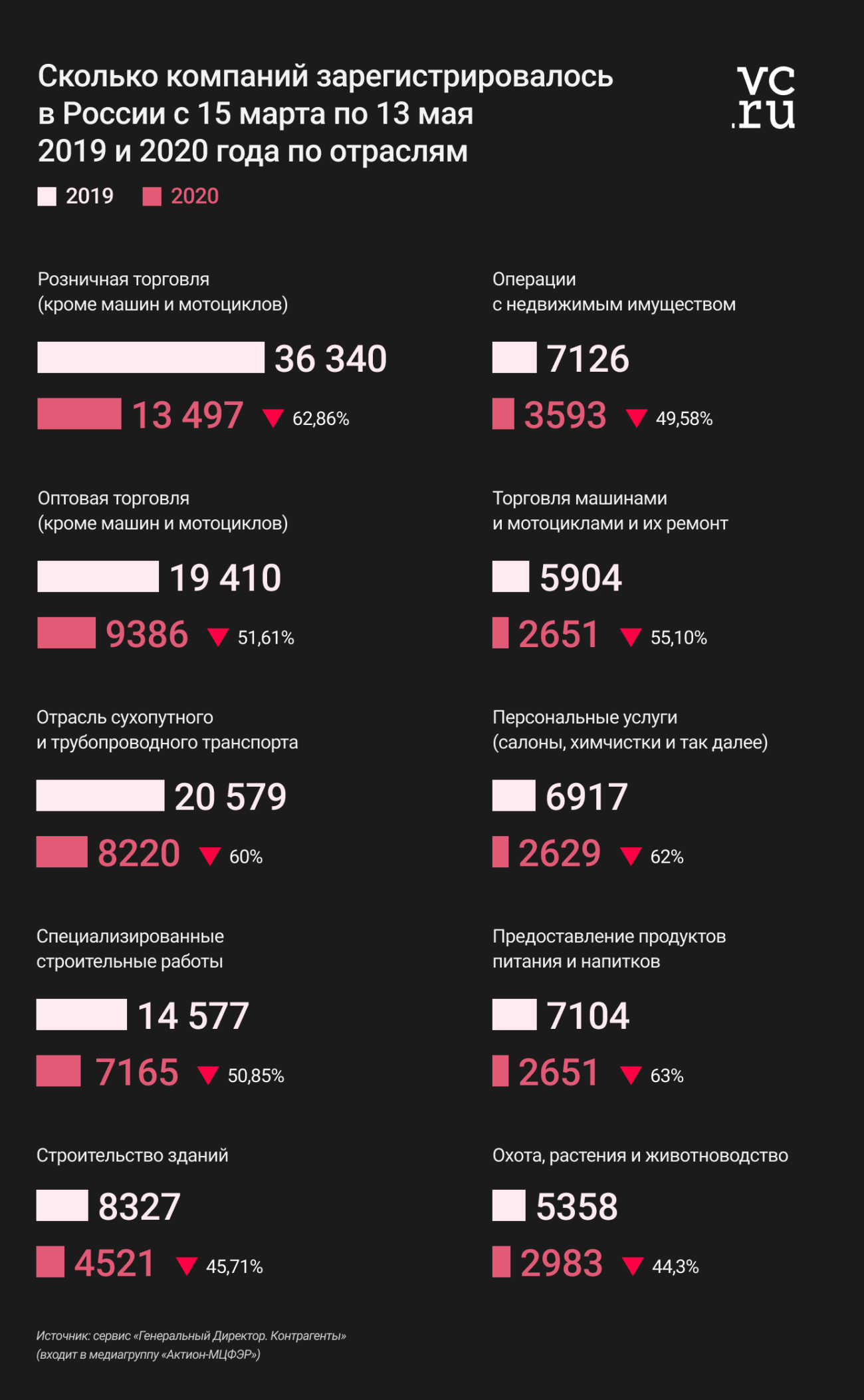 Инфографика: в «нерабочие» дни в России открылось вдвое меньше компаний, чем годом ранее — но и закрывались они реже