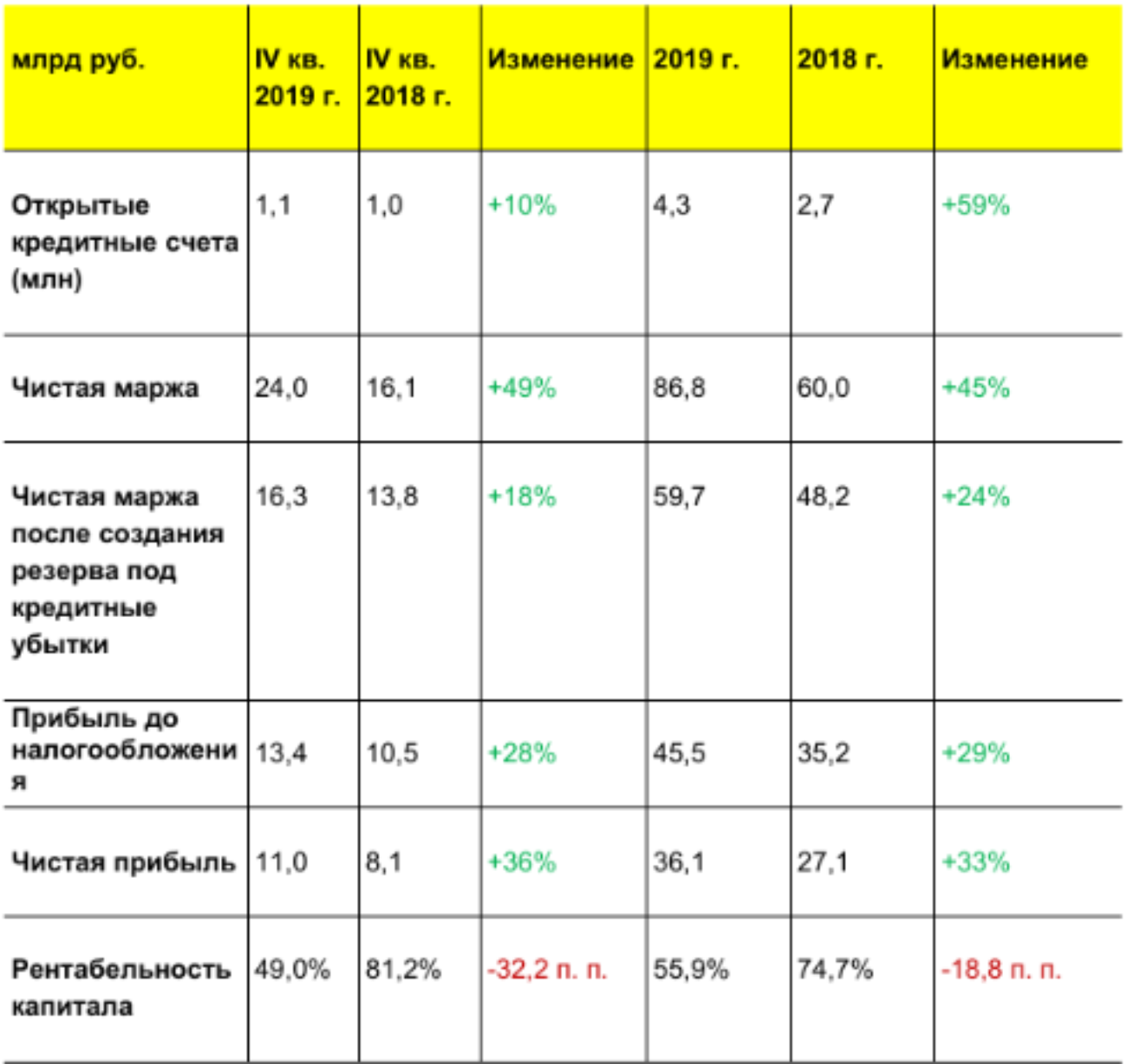 Годовой отчёт «Тинькофф»: прибыль выросла до рекордных 36,1 млрд рублей, проблемы Олега Тинькова на бизнес не влияют