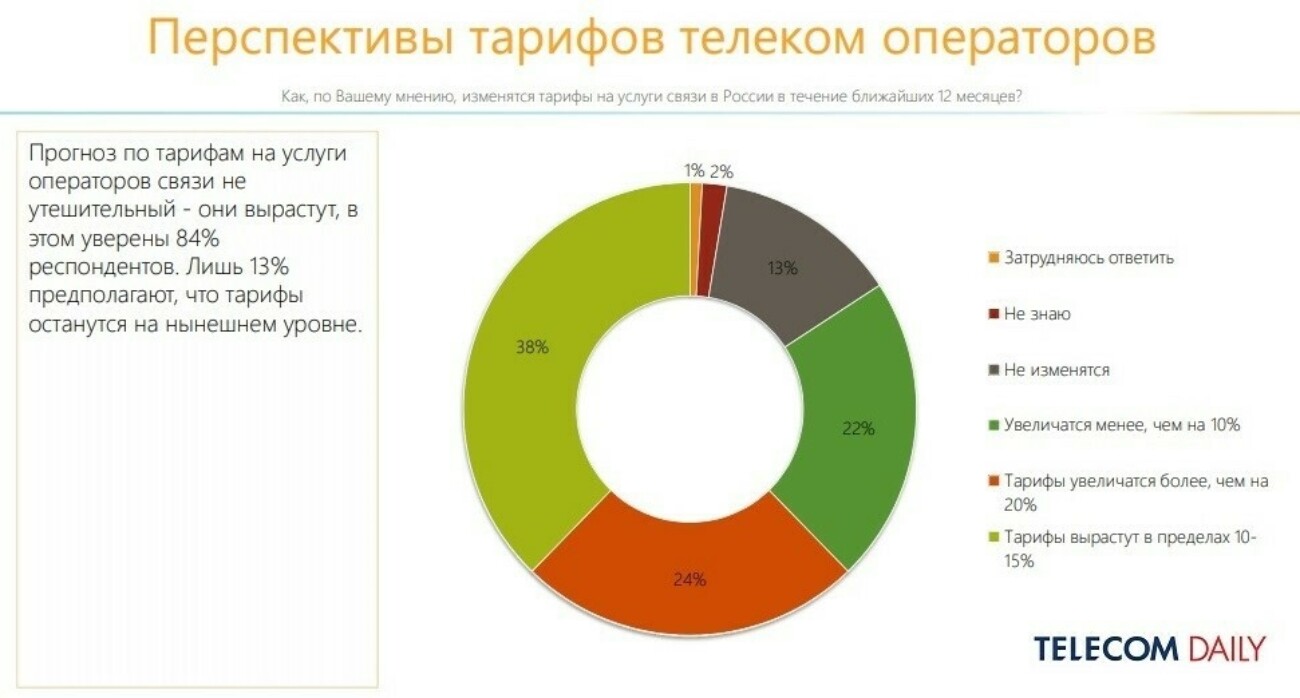 Telecom Daily: большинство операторов интернета и ТВ ожидают роста тарифов более чем на 10%