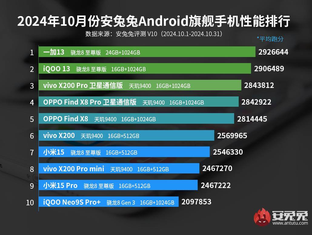 ТОП-10 самых мощных смартфонов за октябрь 2024 года – Snapdragon 8 Elite впереди всех