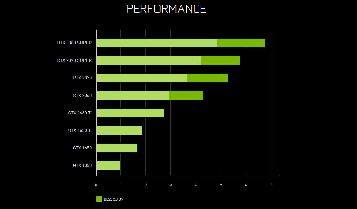 NVIDIA анонсировала видеокарты GeForce RTX SUPER для ноутбуков