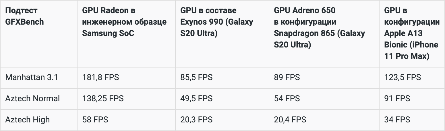 Первые тесты 5-нм чипсета Samsung Exynos 1000 с графикой AMD RDNA