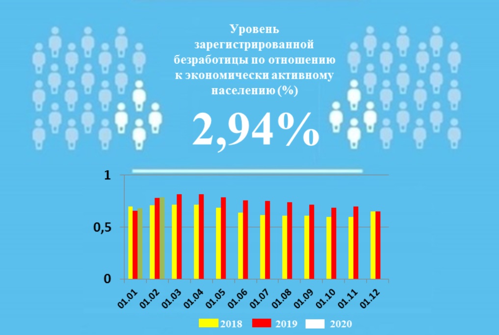 За время самоизоляции в Чувашии число безработных выросло в 3,7 раза