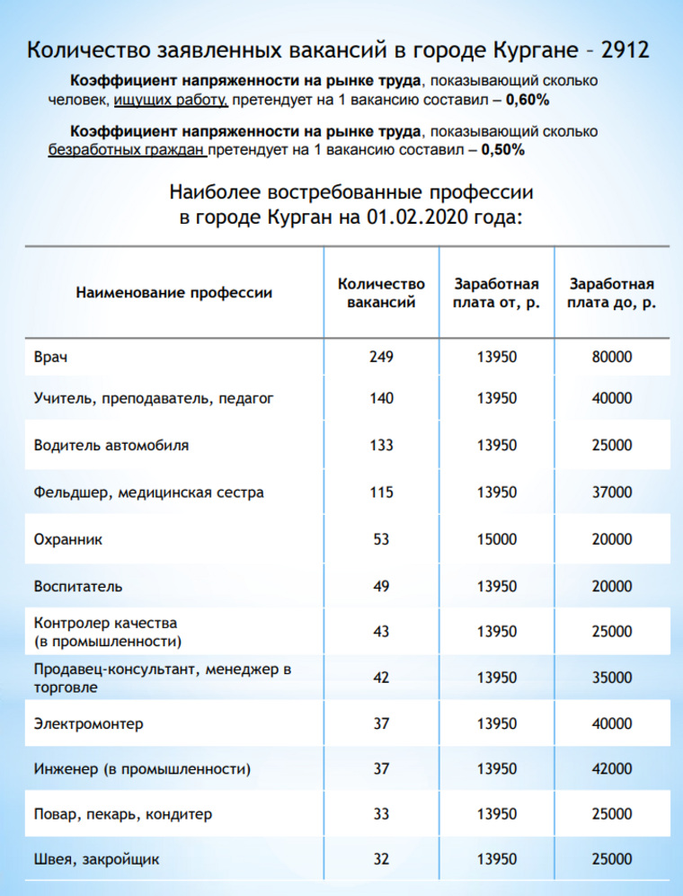 В Кургане назвали самые востребованные и высокооплачиваемые профессии. СКРИН