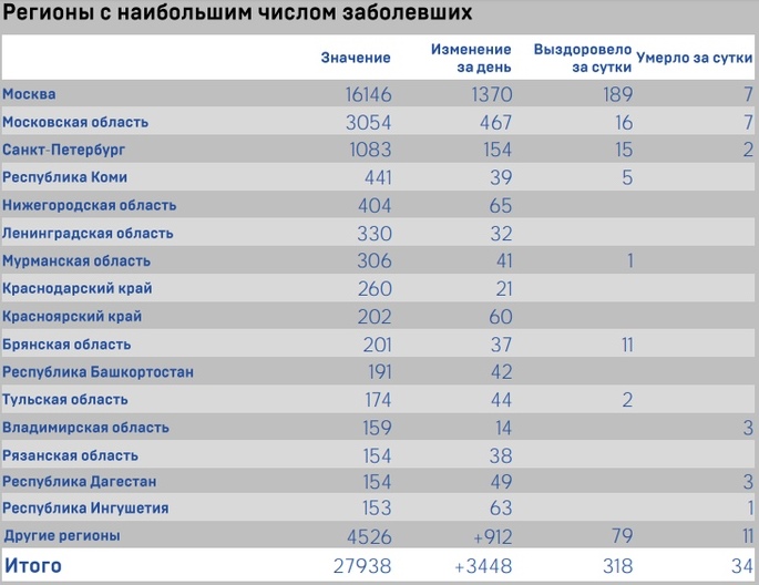 Топ-10 самых зараженных коронавирусом регионов в России на 16 апреля