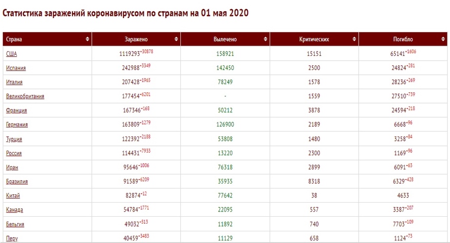 Россия вышла на 2 место в мире по приросту зараженных коронавирусом за сутки после США