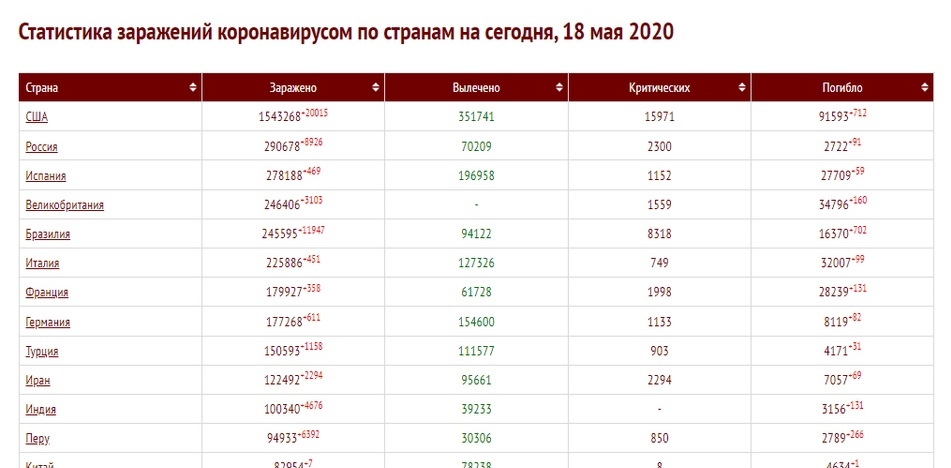 Пандемия коронавируса в мире. Россия закрепилась на 2 месте по числу заражённых