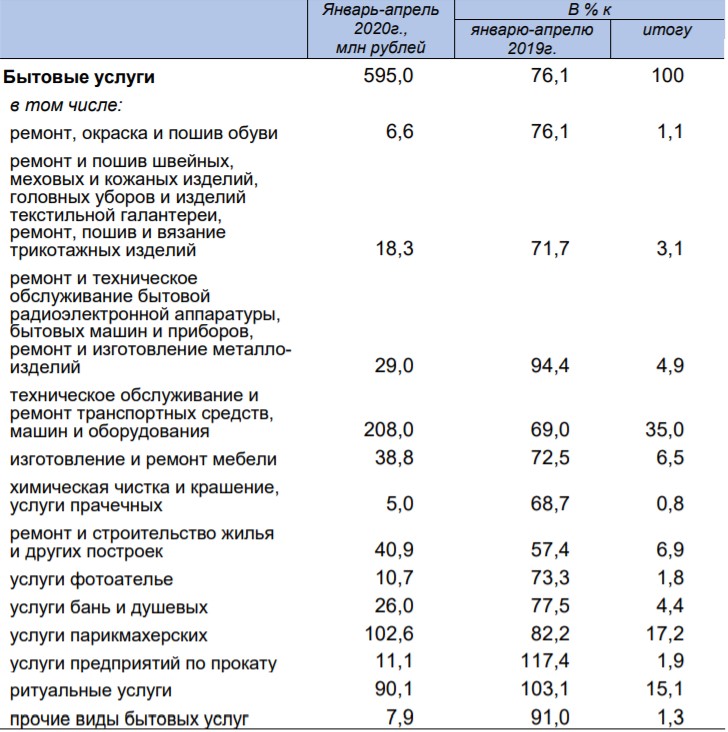 Подсчитаны убытки организаций сферы услуг в Смоленской области