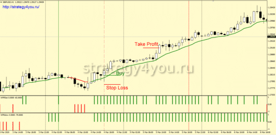 +1170 пунктов — Стратегия форекс «Fast-Slow» для GBP/USD (H1)