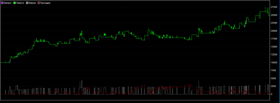 +147,03% за 12 мес: Тест стратегии форекс «Ямка» для GBP/JPY (H1)