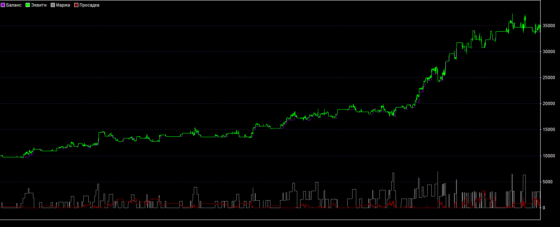 +237,79% за 12 мес: Тест стратегии форекс «Sten» для EUR/USD (H1)